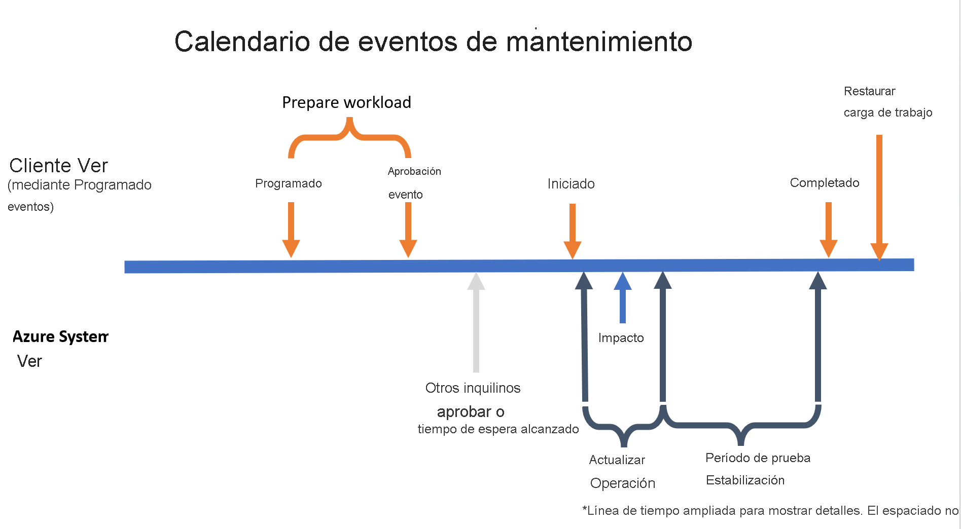 Diagrama de una escala de tiempo que muestra el flujo de un evento programado.