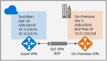 Diagrama que muestra la configuración de IPsec.