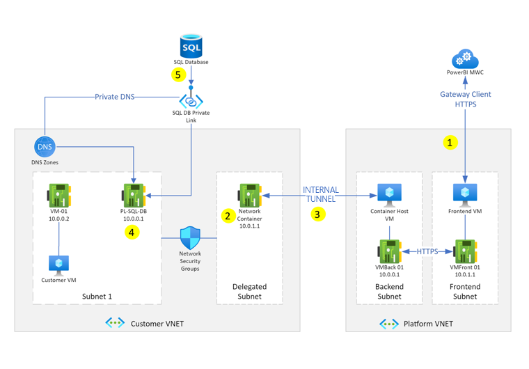 Diagrama de la arquitectura del gateway de datos de VNet.