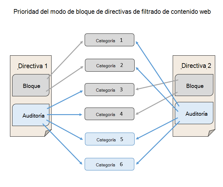 Ilustra la prioridad del modo de bloqueo de directiva de filtrado de contenido web sobre el modo de auditoría