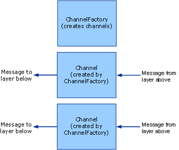 Factorías de cliente y canales
