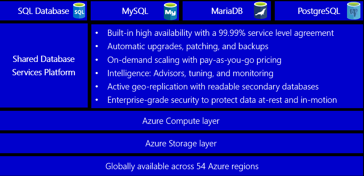 Bases de datos relacionales administradas con Azure