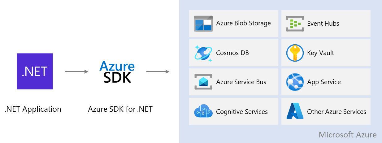Diagrama en el que se muestra cómo usan las aplicaciones .NET el SDK de Azure para acceder a los servicios de Azure.