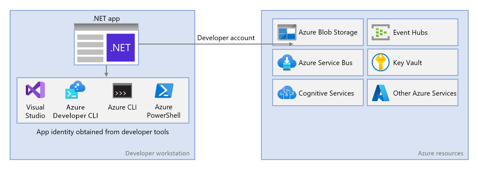 Diagrama que muestra cómo una aplicación que se ejecuta en un desarrollador local obtendrá la entidad de servicio de aplicación de un archivo .env y, a continuación, usará dicha identidad para conectarse a recursos de Azure.