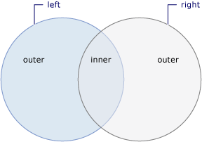 Dos círculos superpuestos en los que se muestra el interior y el exterior.