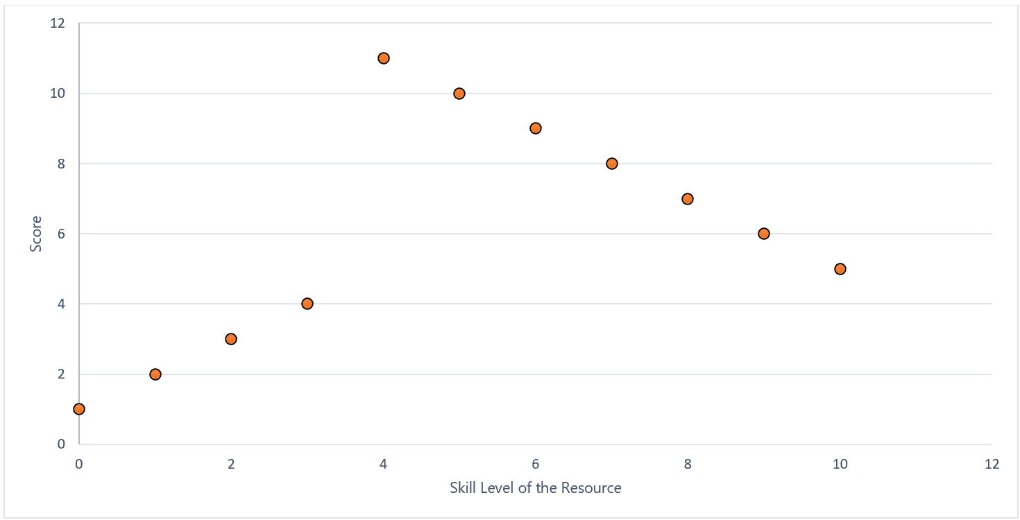 Graphic with characteristic and score distribution.