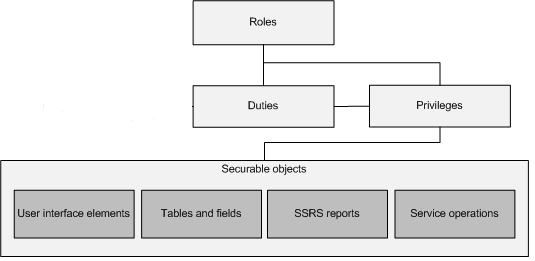 Screenshot of role-based security framework showing the hierarchy of roles, duties, privileges, and permissions.