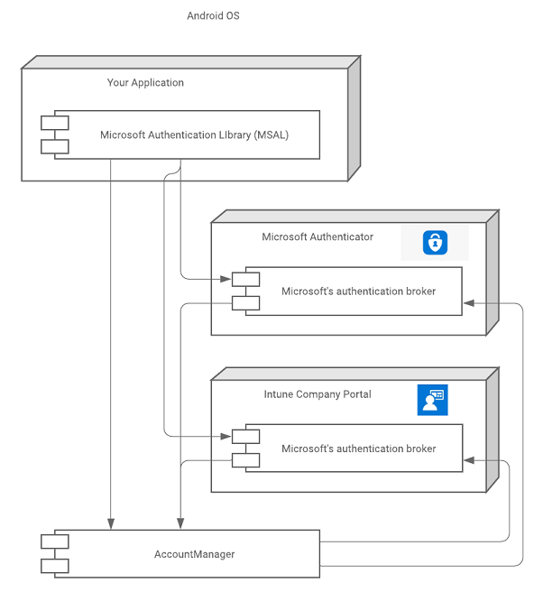 Diagrama que muestra cómo se relaciona una aplicación con MSAL, las aplicaciones de agente y el administrador de cuentas de Android.