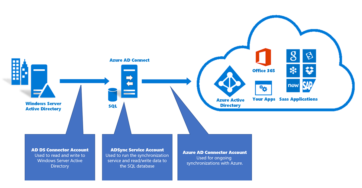 Diagrama que muestra información general de las cuentas necesarias de Microsoft Entra Connect.