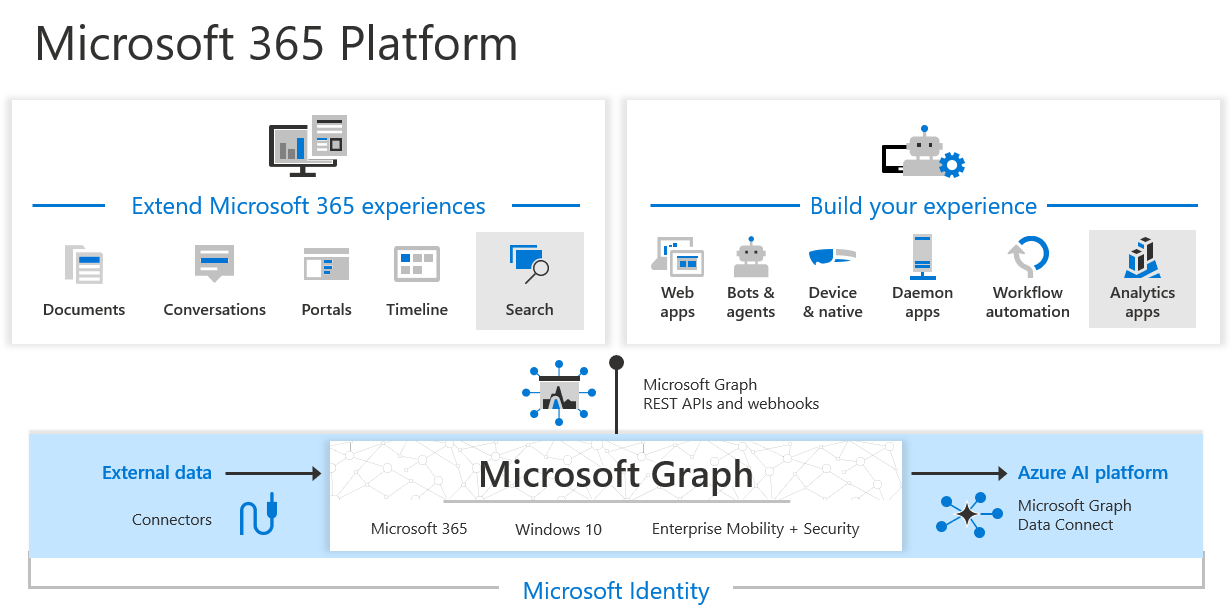 Los conectores de Microsoft Graph, Microsoft Graph Data Connect y Copilot permiten ampliar las experiencias de Microsoft 365 y crear aplicaciones inteligentes.