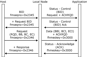 Imagen que muestra cómo un host inicia un proceso mediante el envío de BID.