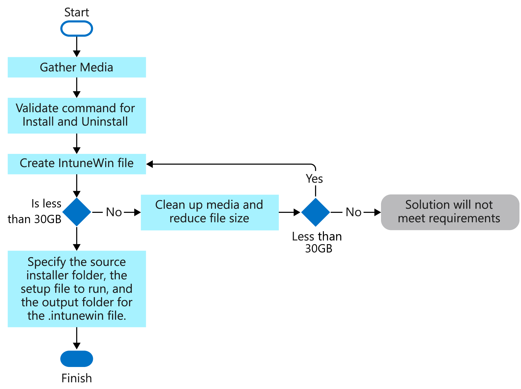 Diagrama de flujo del proceso para crear un archivo .intunewin.