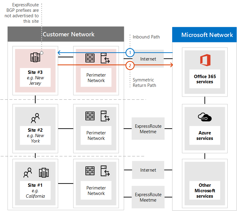 Solución de enrutamiento asimétrico de ExpressRoute 2.