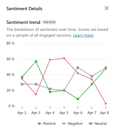 Captura de pantalla del gráfico de tendencias de opiniones a lo largo del tiempo.
