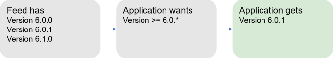 Elección de la versión 6.0.1 cuando se solicita una versión flotante 6.0.*.
