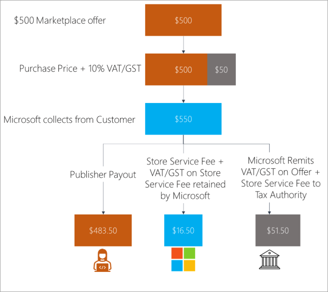Diagrama de un cliente administrado por Microsoft en un país o región con una entidad local de Microsoft, impuestos sobre la tarifa del servicio de la Tienda y cero WHT en el pago del publicador.