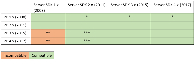 Compatibilidad del Kit de Transferencia y del Servidor