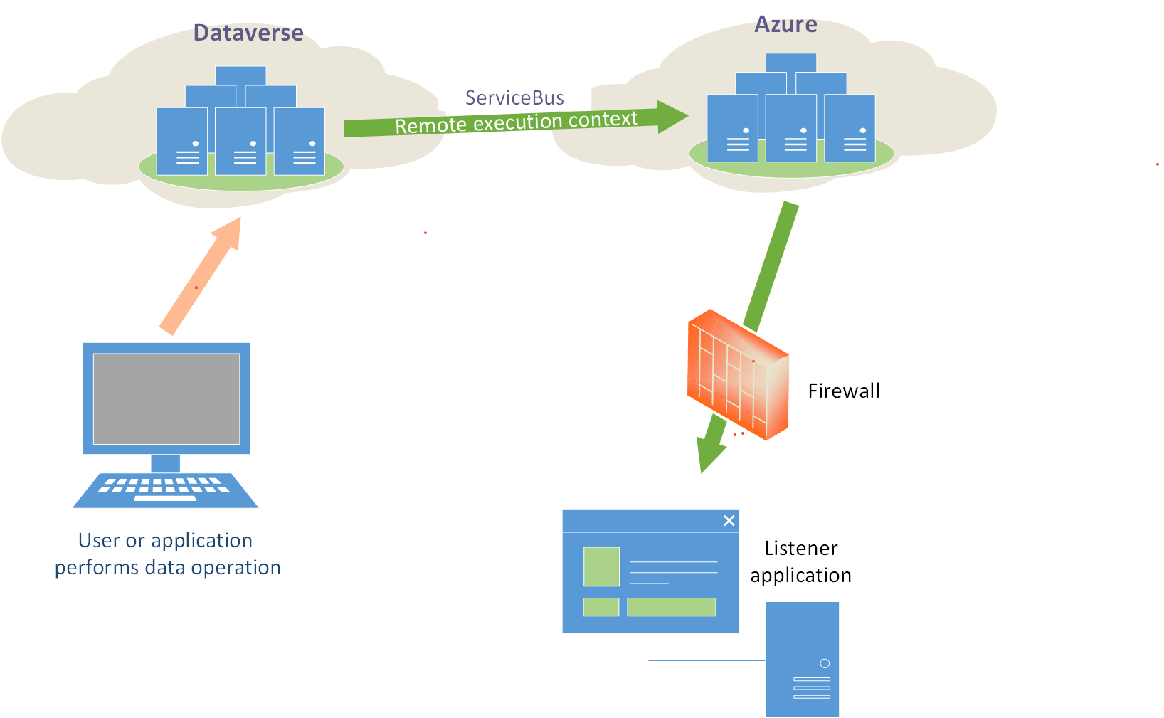 Escenario de Dynamics 365 para el bus de servicio.