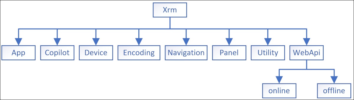 Modelo de objetos Xrm