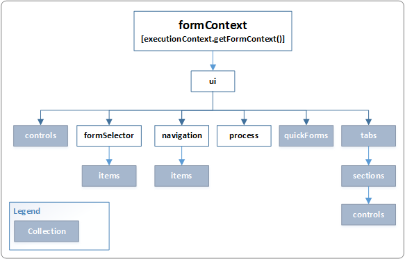 model d'objectes de la interfície d'usuari formContext.