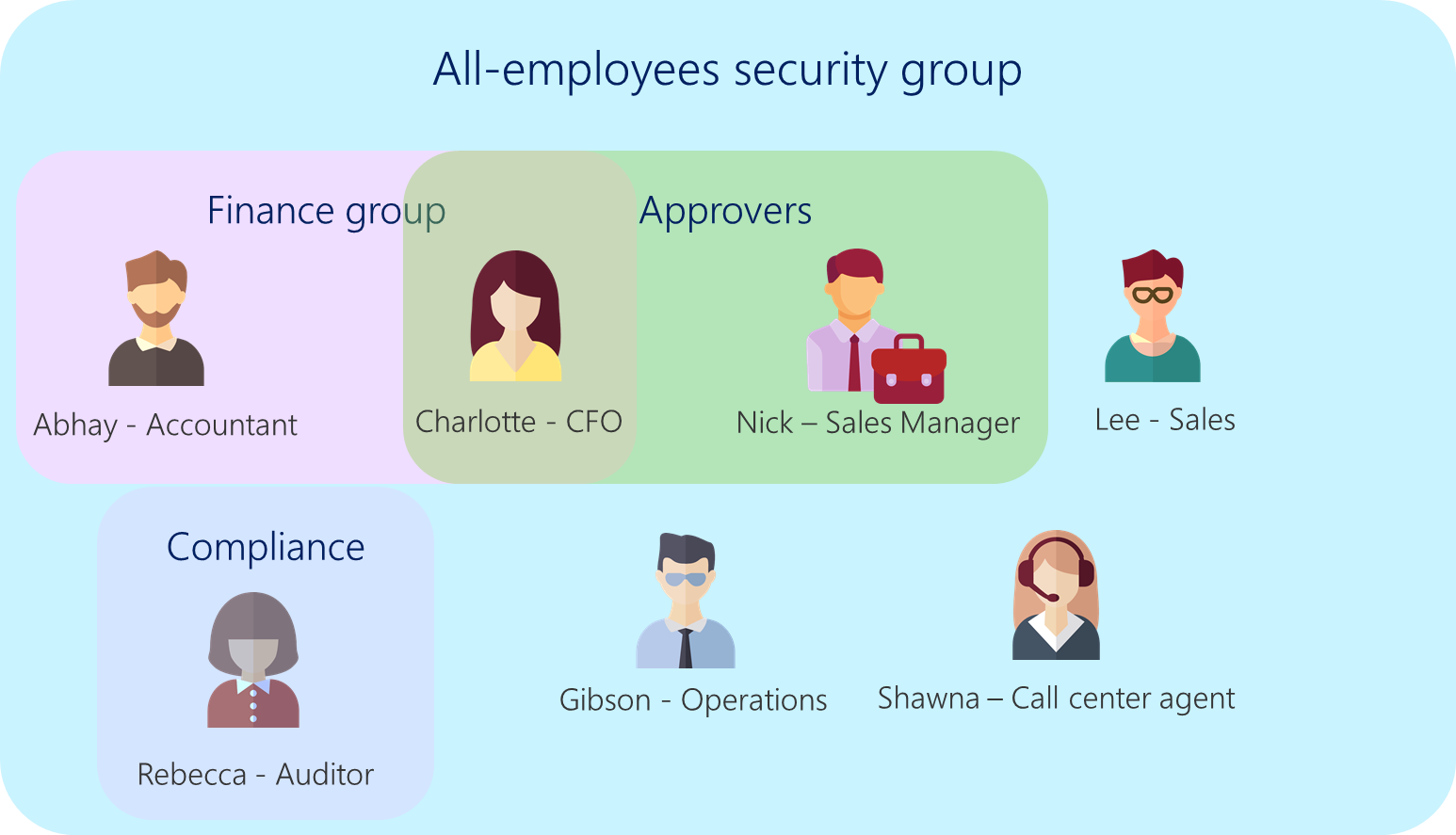 Diagrama de grups de seguretat d'informes de despeses