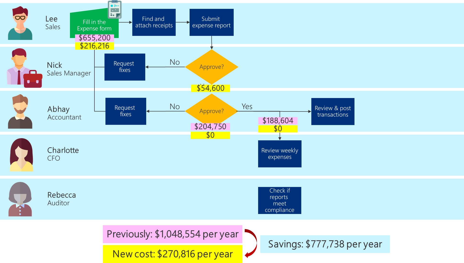 Diagrama de flux del procés de negoci on es mostren els costos actualitzats del procés optimitzat i l'estalvi total guanyat