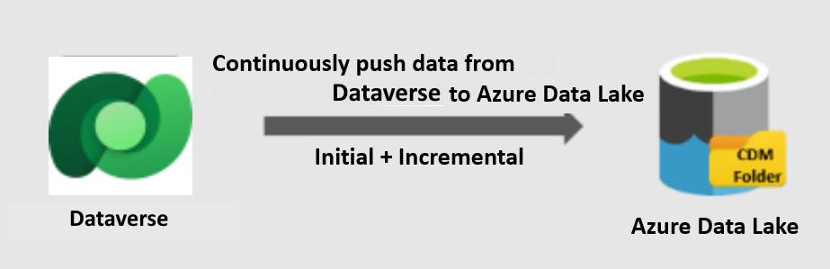 Replicació de dades del Dataverse a l'Azure Data Lake Storage.