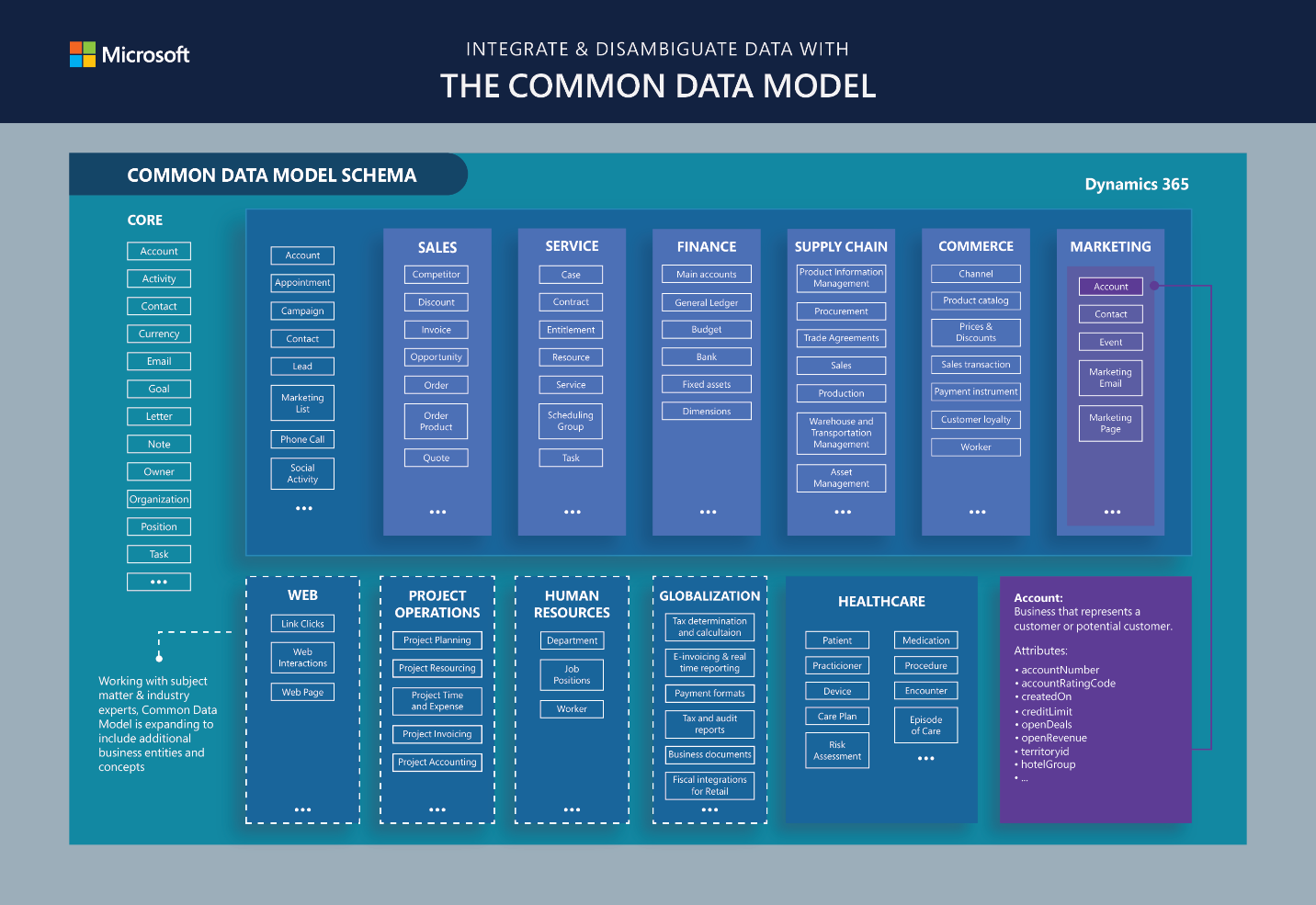 Esquema del Common Data Model