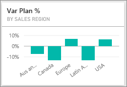 Captura de pantalla que muestra el Var Plan % por región de ventas.