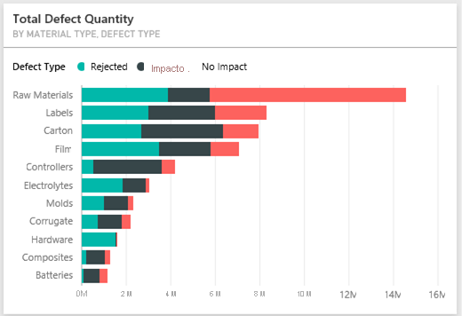 Screenshot that shows the tile for Total Defect Quantity by Material Type, Defect Type.