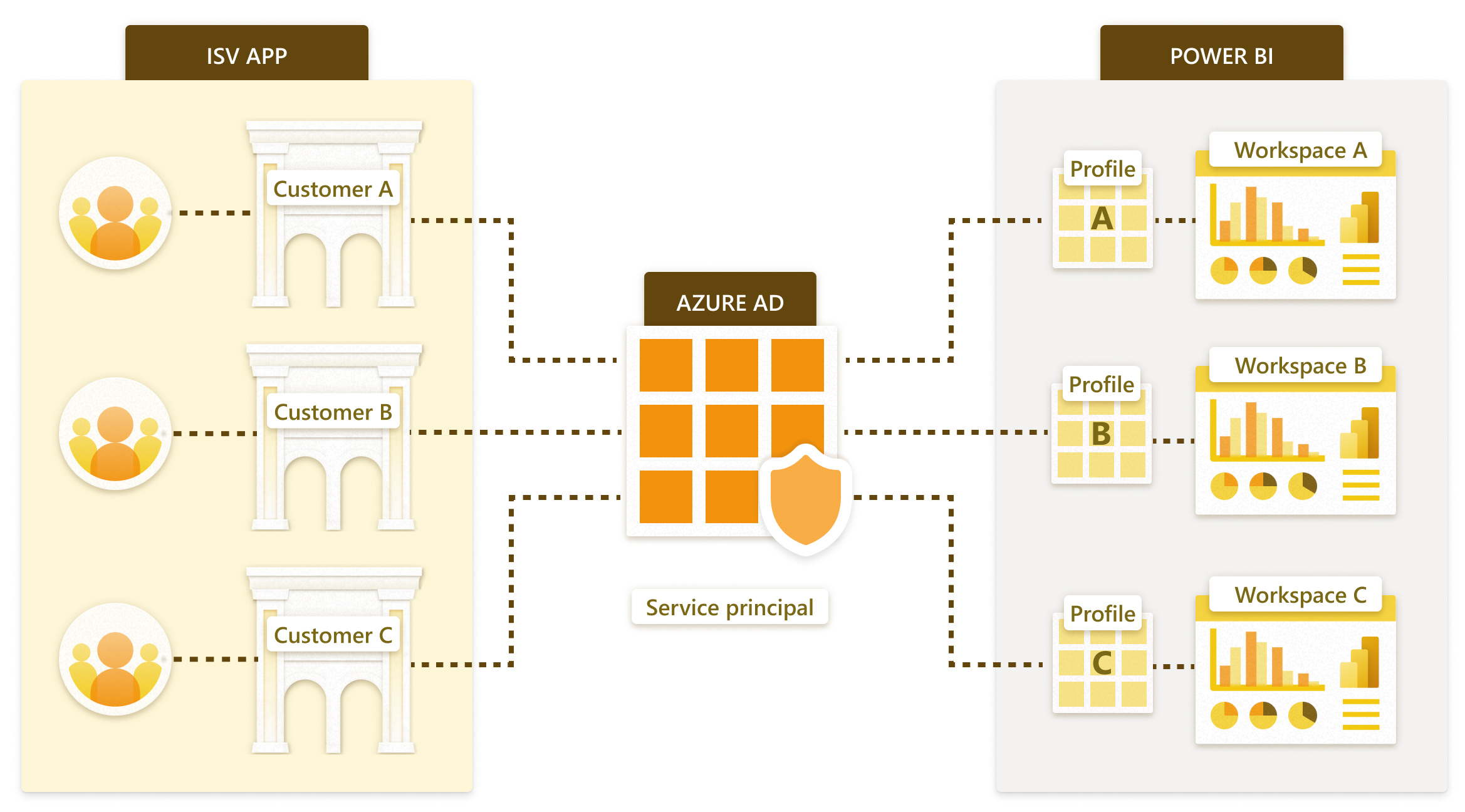 Diagrama de perfiles de entidad de servicio y multiinquilino.