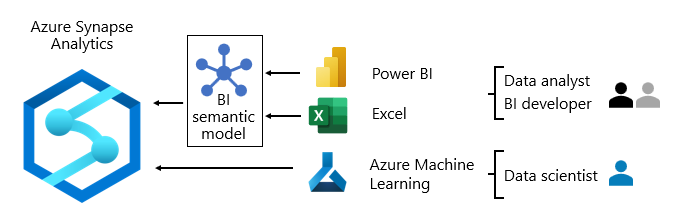 Imagen que muestra el consumo de Azure Synapse Analytics con Power BI, Excel y Azure Machine Learning.
