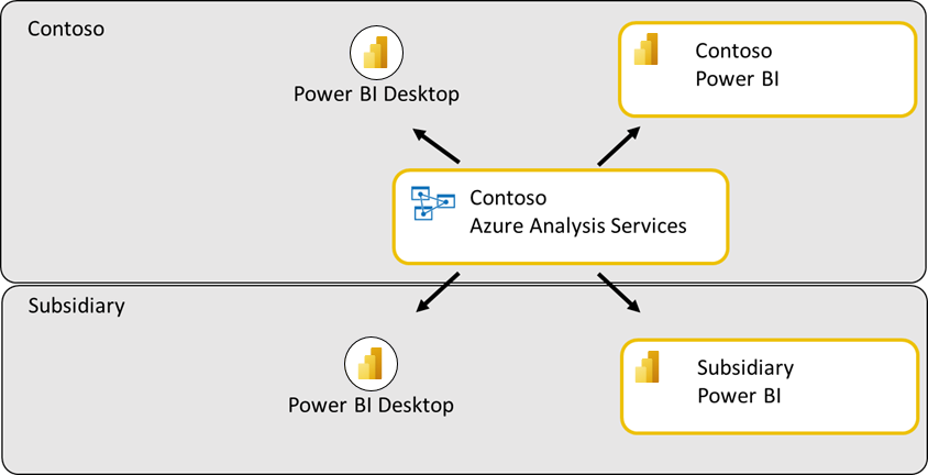 Cómo se comparte con los inquilinos de Power BI