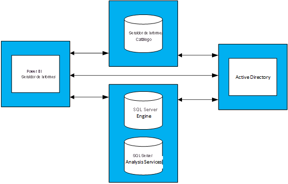 Captura de pantalla que muestra el diagrama de relaciones entre Power BI Report Server, Active Directory y las bases de datos asociadas.