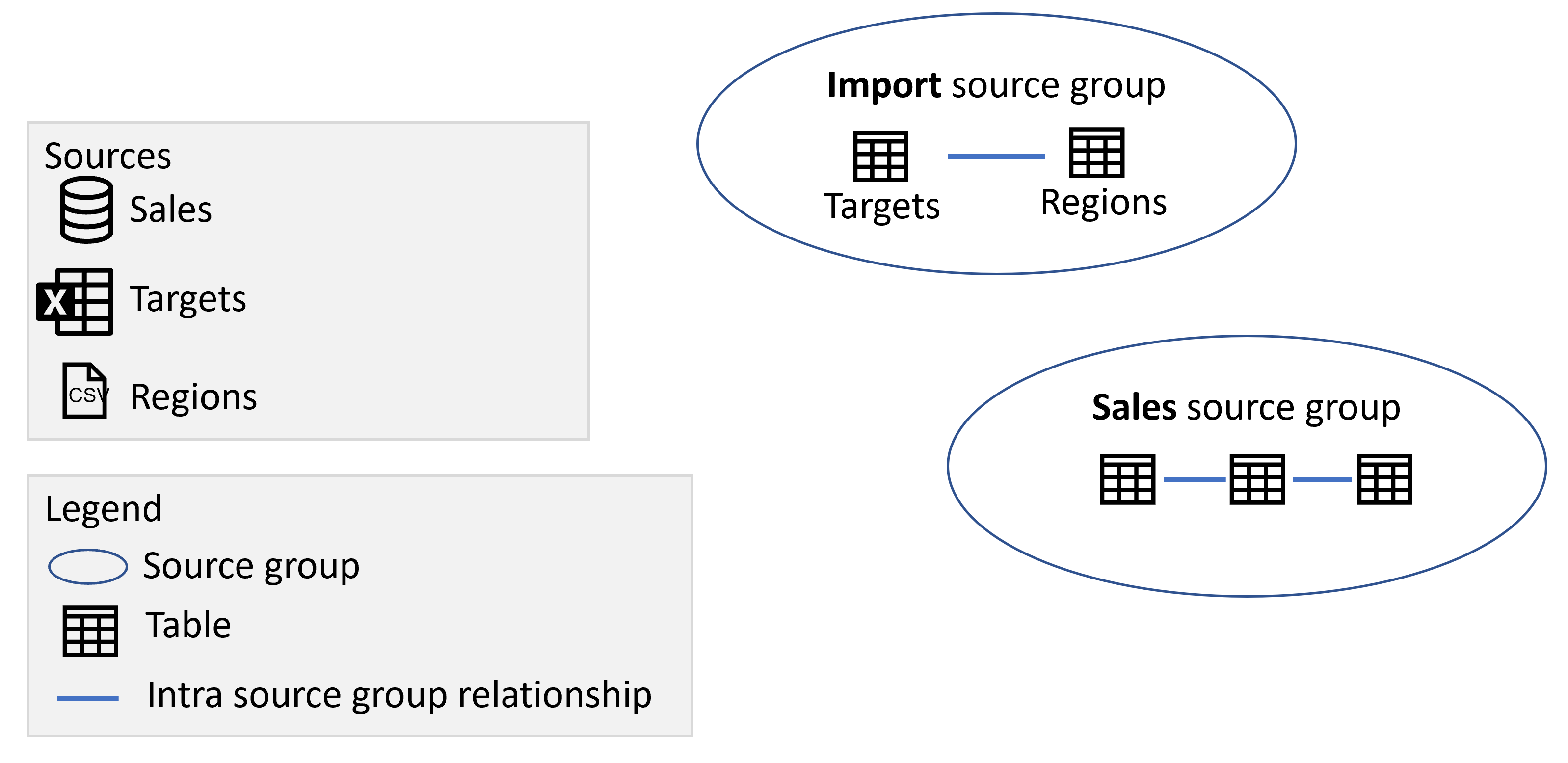 Diagrama que muestra los grupos de origen de Importación y Ventas que contienen las tablas de cada origen correspondiente.