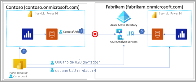 Diagrama con pasos numerados para las consideraciones de los inquilinos.