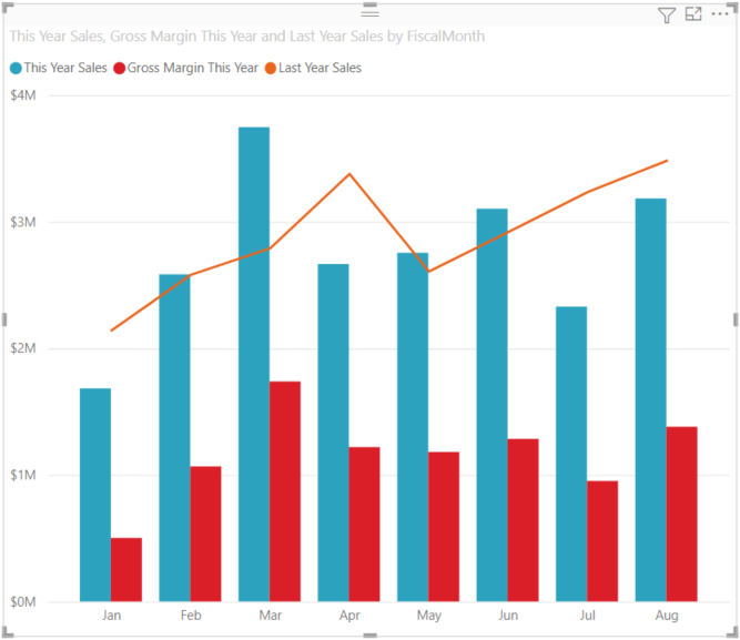 Screenshot of the completed single-axis combo chart visualization.