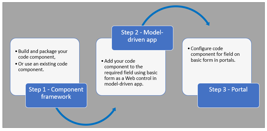 Creeu el component de codi mitjançant el component framework i, a continuació, afegiu el component de codi a un formulari d'aplicació basada en model i configureu el camp del component de codi dins del formulari bàsic per als portals.