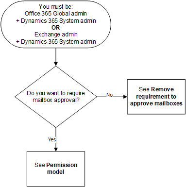 Diagrama de flux per decidir l'enfocament d'aprovació de la bústia de correu.