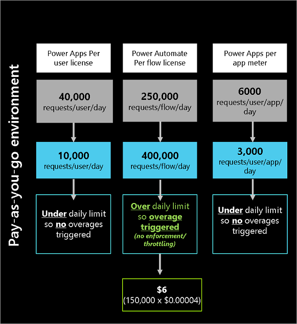 Una imatge que mostra una visió general del pagament per consum