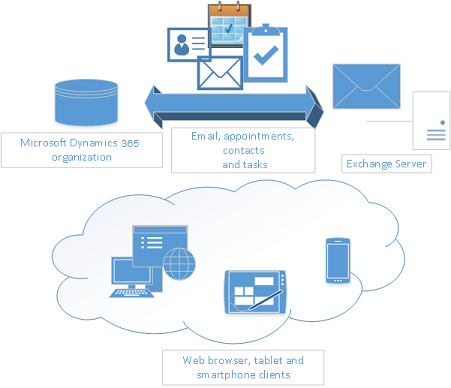 Diagrama que mostra el correu electrònic, les cites, els contactes i les tasques que se sincronitzen entre una organització i l'Exchange Dynamics CRM Server, i diversos dispositius que comparteixen aquestes mateixes dades al núvol.