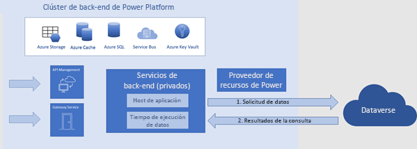 Un diagrama que mostra la connexió directa entre el Power Apps clúster de back-end i Dataverse.