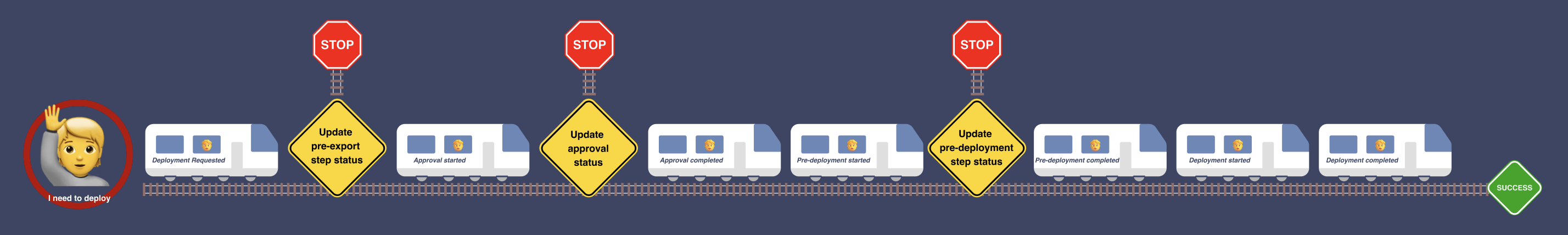 Diagrama del tren d'extensibilitat