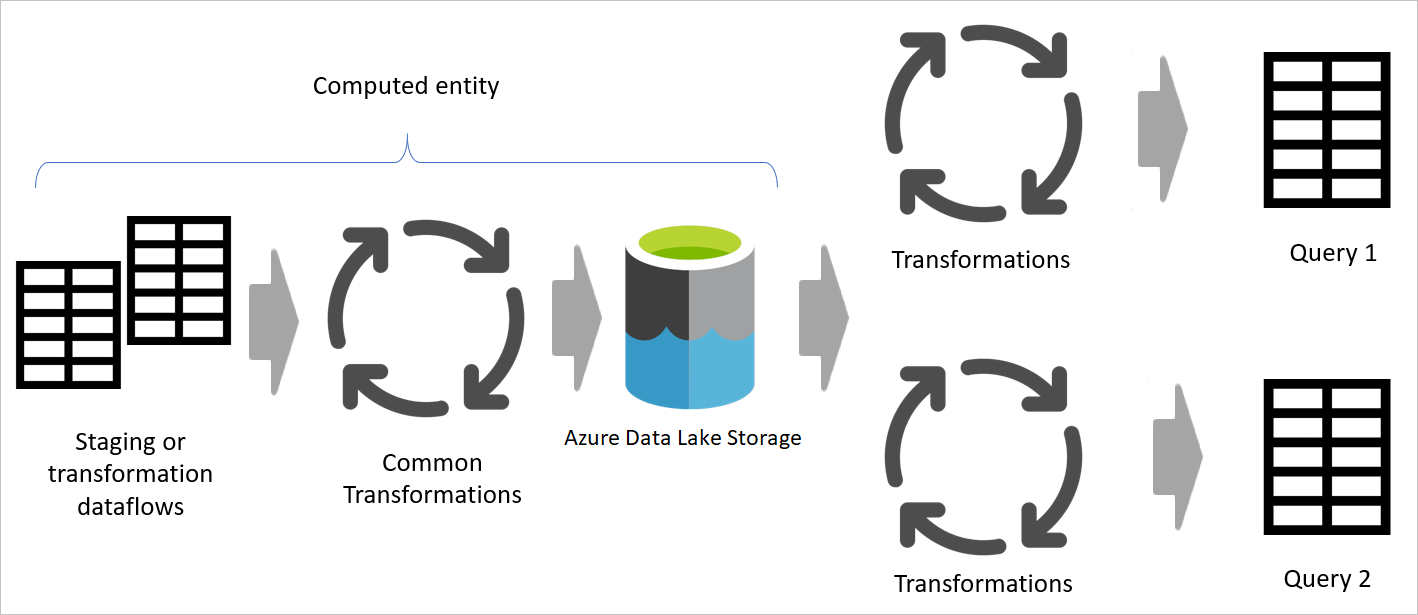 Diagrama que muestra una tabla calculada procedente de flujos de datos usados para procesar transformaciones comunes.