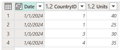 Captura de pantalla de la tabla de ventas que contiene columnas Date, CountryID y Units, con CountryID establecido en 1 en las filas 1 y 2, 3 en la fila 3 y 4 en la fila 4.