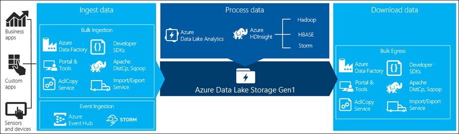 Salida de datos desde Data Lake Storage Gen1