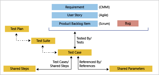 Link types used to link test objects