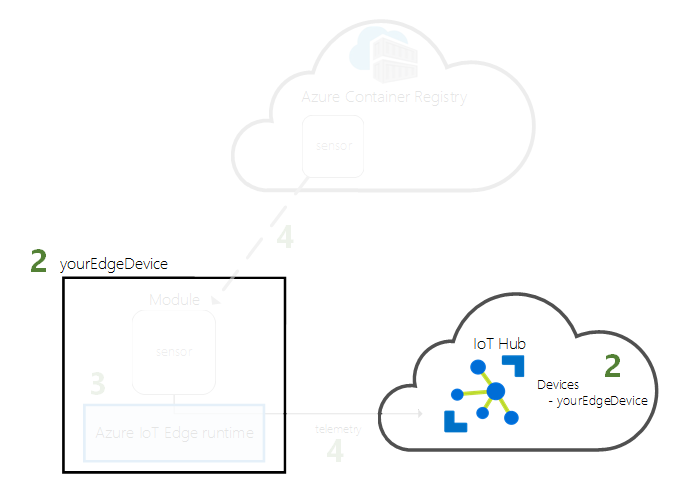 Diagrama que muestra el paso para registrar un dispositivo con una identidad de IoT Hub.
