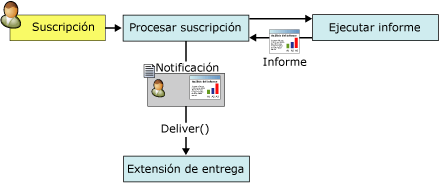 Proceso de notificación de informes