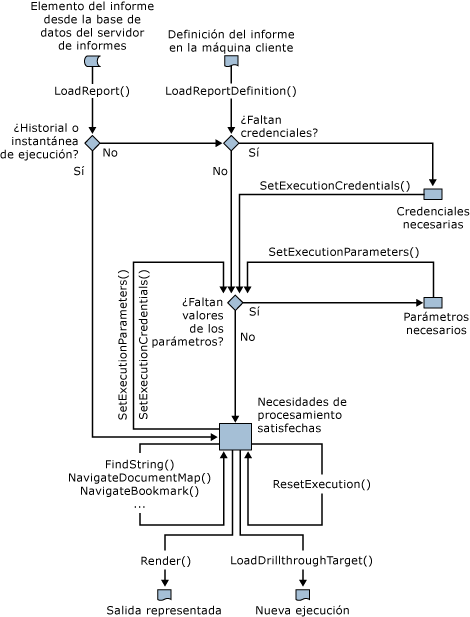 Ruta de representación/procesamiento de informe